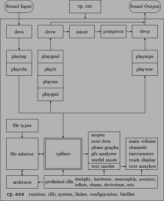 \begin{picture}(13,16)
\put(0,0){\framebox (13,14.5){}} % �u�erer Rahmen
\par\pu...
...5,15.5){\makebox(0,0){Sound Input}}
\put(1.5,15){\vector(0,-1){1}}
\end{picture}